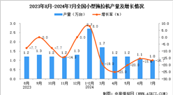 2024年7月全國小型拖拉機產(chǎn)量數(shù)據(jù)統(tǒng)計分析