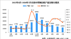 2024年7月全國中型拖拉機(jī)產(chǎn)量數(shù)據(jù)統(tǒng)計(jì)分析