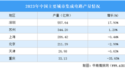 2024年深圳集成电路产业地位分析（图）