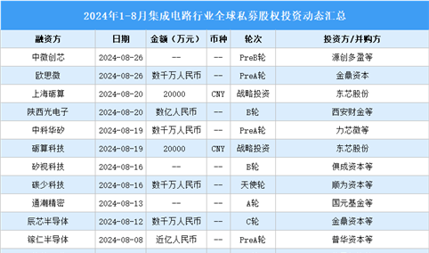 2024年1-8月全球集成电路行业私募股权投资盘点（附投融资事件汇总）