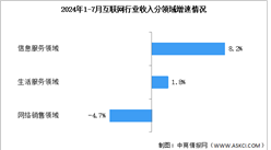 2024年1-7月中國互聯(lián)網(wǎng)行業(yè)業(yè)務(wù)收入及分領(lǐng)域增速分析（圖）