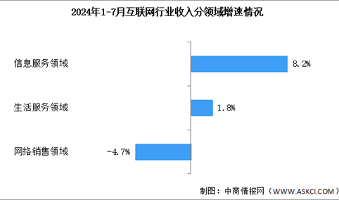 2024年1-7月中国互联网行业业务收入及分领域增速分析（图）