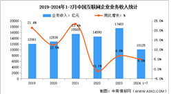 2024年1-7月中國互聯(lián)網(wǎng)企業(yè)業(yè)務(wù)收入及利潤(rùn)總額分析（圖）