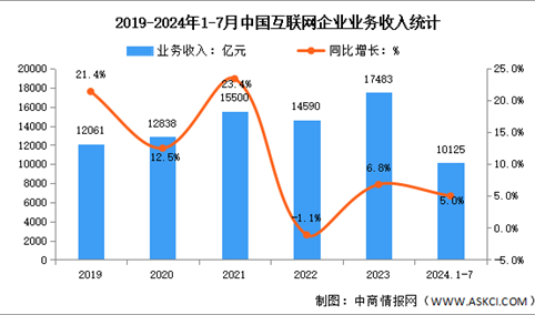 2024年1-7月中国互联网企业业务收入及利润总额分析（图）