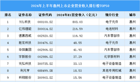 2024年上半年惠州市上市企业营业收入排行榜（附榜单）