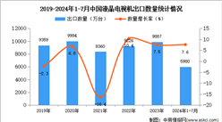 2024年1-7月中国液晶电视机出口数据统计分析：出口量同比增长7.6%