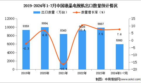 2024年1-7月中国液晶电视机出口数据统计分析：出口量同比增长7.6%