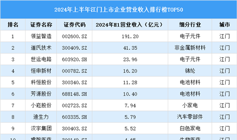 2024年上半年江门市上市企业营业收入排行榜（附榜单）