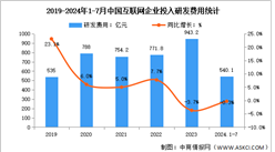 2024年1-7月中國互聯(lián)網業(yè)務收入及研發(fā)經費分析：研發(fā)經費小幅回落（圖）