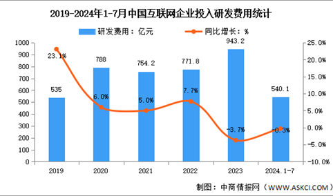 2024年1-7月中国互联网业务收入及研发经费分析：研发经费小幅回落（图）