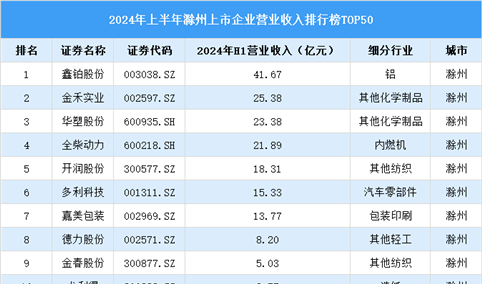 2024年上半年滁州市上市企业营业收入排行榜（附榜单）