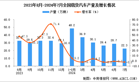 2024年7月全国载货汽车产量数据统计分析