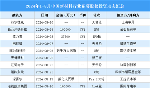 2024年1-8月中国新材料行业私募股权投资盘点（附投融资事件汇总）