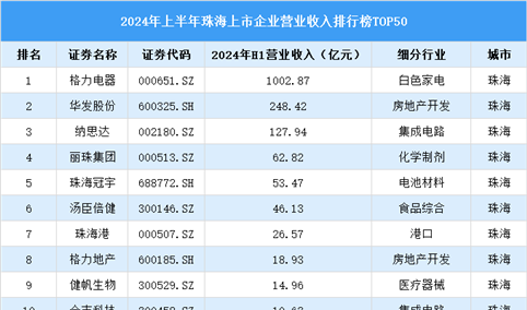 2024年上半年珠海市上市企业营业收入排行榜（附榜单）