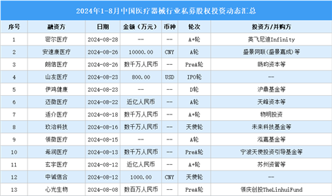 2024年1-8月中国医疗器械行业私募股权投资盘点（附投融资事件汇总）