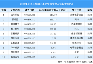 2024年上半年绵阳市上市企业营业收入排行榜（附榜单）