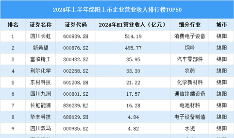 2024年上半年绵阳市上市企业营业收入排行榜（附榜单）