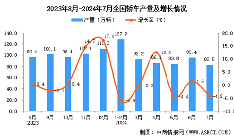 2024年7月全国轿车产量数据统计分析