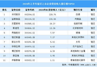 2024年上半年宿迁市上市企业营业收入排行榜（附榜单）