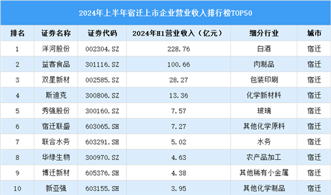 2024年上半年宿迁市上市企业营业收入排行榜（附榜单）