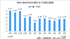 2024年8月江淮汽车产销量情况：销量同比增长4.16%（图）