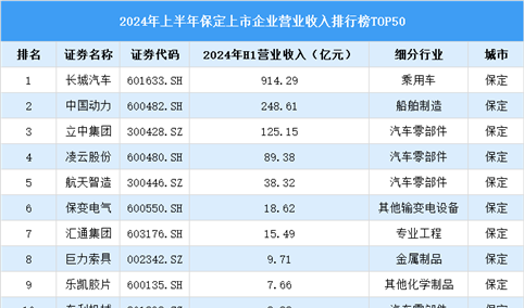 2024年上半年保定市上市企业营业收入排行榜（附榜单）