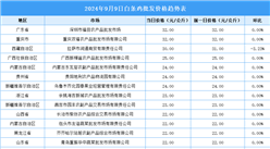 2024年9月10日全國各地最新白條雞價格行情走勢分析