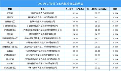 2024年9月10日全国各地最新白条鸡价格行情走势分析