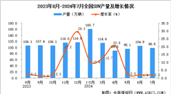 2024年7月全国SUV产量数据统计分析