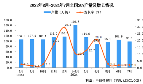 2024年7月全国SUV产量数据统计分析