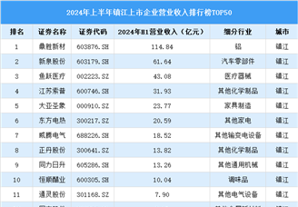 2024年上半年镇江市上市企业营业收入排行榜（附榜单）