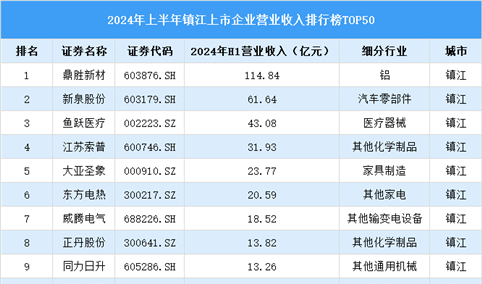 2024年上半年镇江市上市企业营业收入排行榜（附榜单）