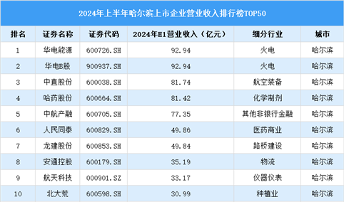 2024年上半年哈尔滨市上市企业营业收入排行榜（附榜单）