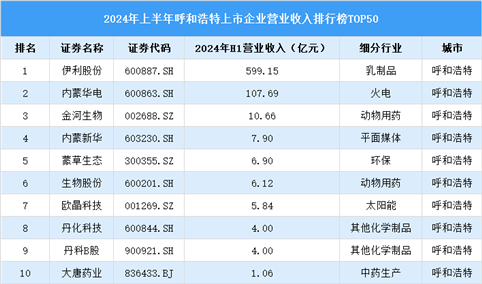 2024年上半年呼和浩特市上市企业营业收入排行榜（附榜单）