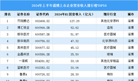 2024年上半年淄博市上市企业营业收入排行榜（附榜单）