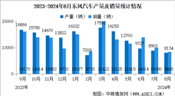 2024年8月东风汽车产销量情况：新能源汽车销量同比减少71.72%（图）