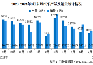 2024年8月东风汽车产销量情况：新能源汽车销量同比减少71.72%（图）