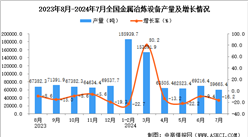 2024年7月全国金属冶炼设备产量数据统计分析