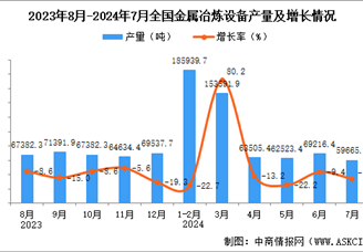 2024年7月全国金属冶炼设备产量数据统计分析