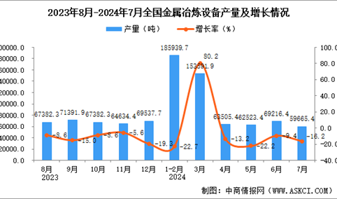 2024年7月全国金属冶炼设备产量数据统计分析