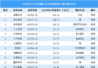 2024年上半年芜湖市上市企业营业收入排行榜（附榜单）