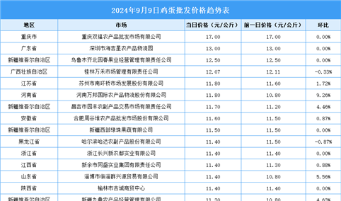 2024年9月10日全国各地最新鸡蛋价格行情走势分析