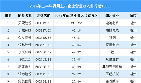 2024年上半年湖州市上市企业营业收入排行榜（附榜单）