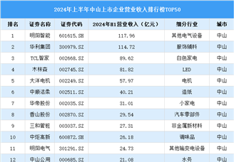 2024年上半年中山市上市企业营业收入排行榜（附榜单）