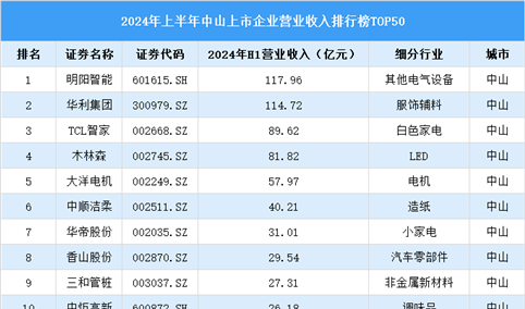 2024年上半年中山市上市企业营业收入排行榜（附榜单）