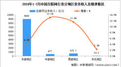 2024年1-7月中國(guó)互聯(lián)網(wǎng)行業(yè)分地區(qū)收入分析：超半數(shù)地區(qū)互聯(lián)網(wǎng)業(yè)務(wù)收入增長(zhǎng)顯著（圖）