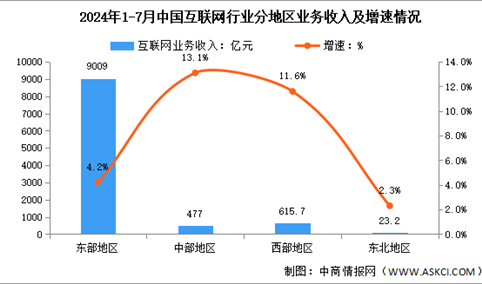 2024年1-7月中国互联网行业分地区收入分析：超半数地区互联网业务收入增长显著（图）