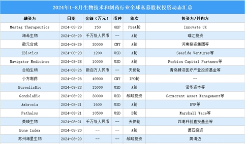 2024年1-8月全球生物技术和制药行业私募股权投资盘点（附投融资事件汇总）