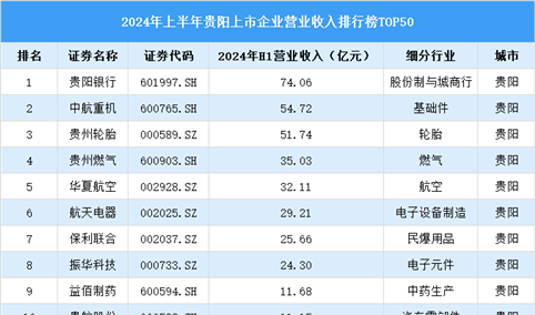 2024年上半年贵阳市上市企业营业收入排行榜（附榜单）