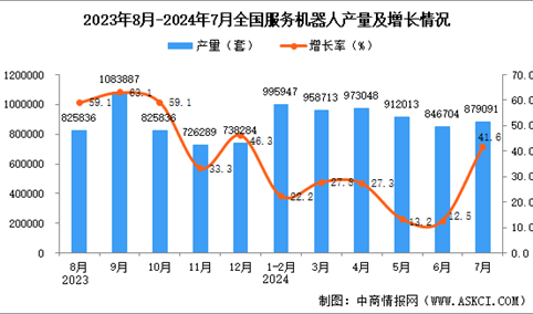 2024年7月全国服务机器人产量数据统计分析